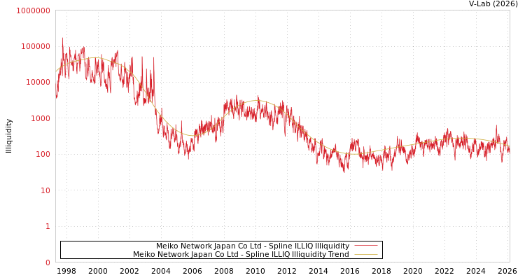 graph of Meiko Network Japan Co Ltd ILLIQ-SMEM
