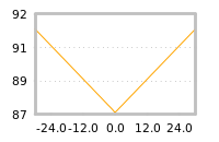 Impact of return on liquidity tomorrow