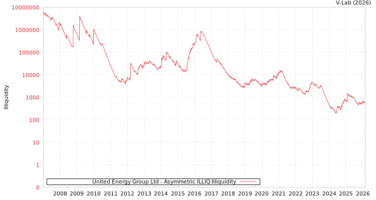 graph of United Energy Group Ltd ILLIQ-AMEM