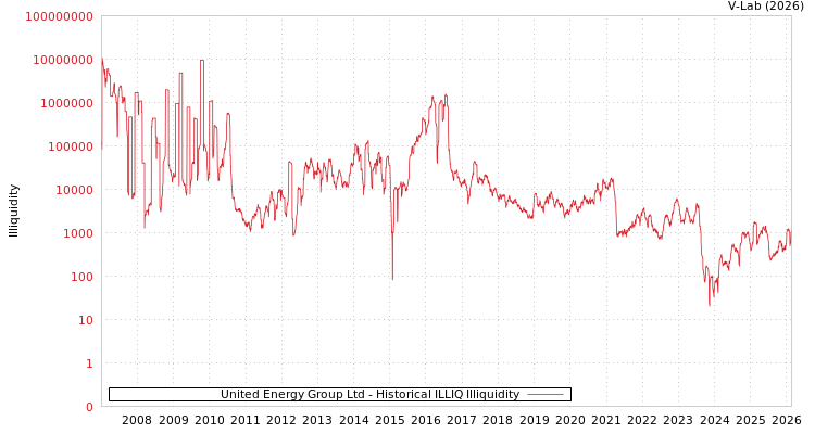 graph of United Energy Group Ltd ILLIQ-HIST