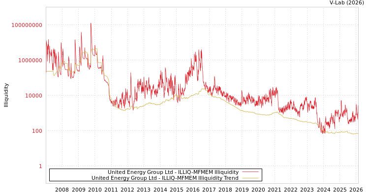 graph of United Energy Group Ltd ILLIQ-MFMEM