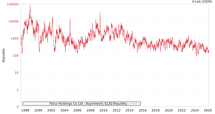 graph of Falco Holdings Co Ltd ILLIQ-AMEM