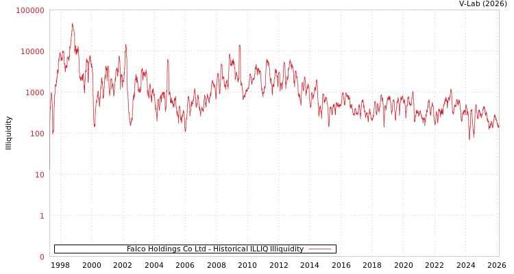 graph of Falco Holdings Co Ltd ILLIQ-HIST