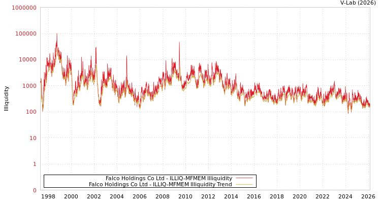 graph of Falco Holdings Co Ltd ILLIQ-MFMEM