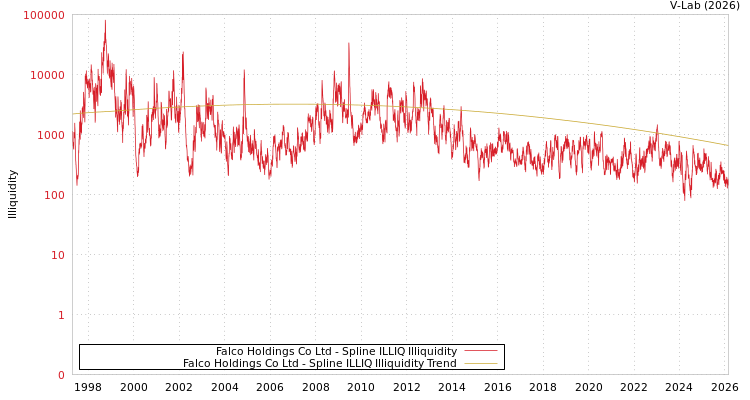 graph of Falco Holdings Co Ltd ILLIQ-SMEM