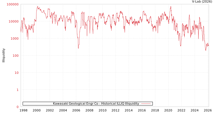 graph of Kawasaki Geological Engr Co ILLIQ-HIST