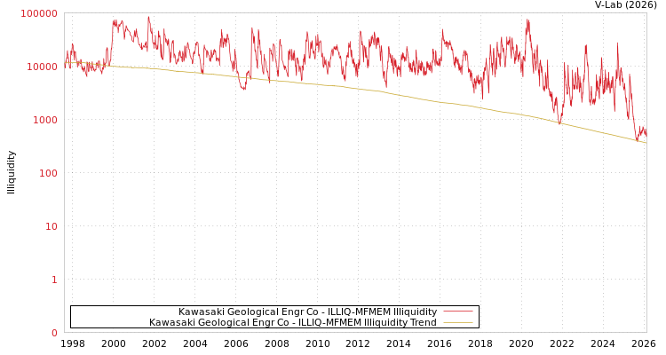 graph of Kawasaki Geological Engr Co ILLIQ-MFMEM