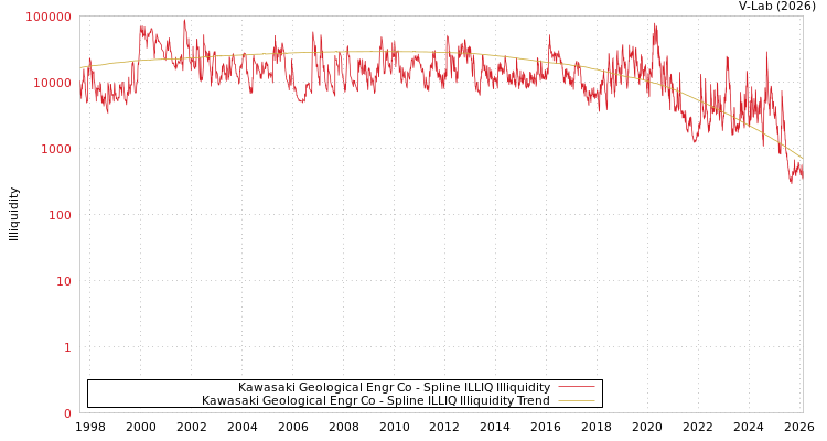 graph of Kawasaki Geological Engr Co ILLIQ-SMEM