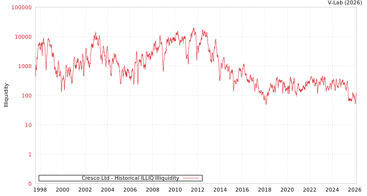 graph of Cresco Ltd ILLIQ-HIST