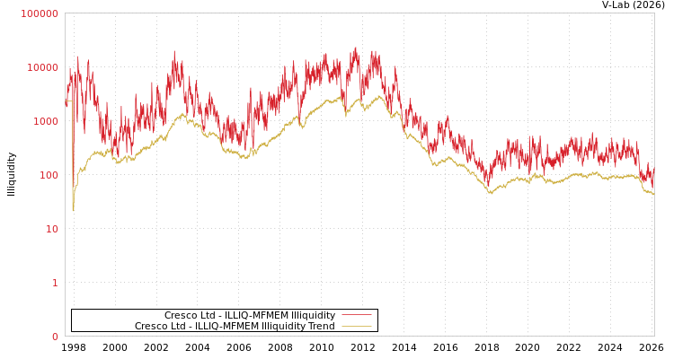 graph of Cresco Ltd ILLIQ-MFMEM