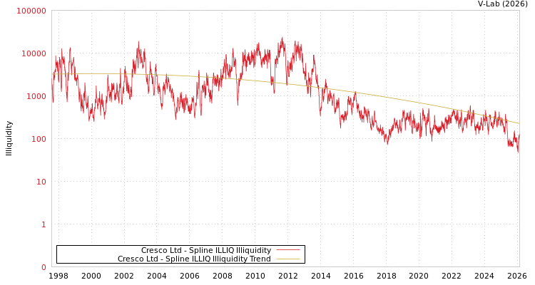 graph of Cresco Ltd ILLIQ-SMEM