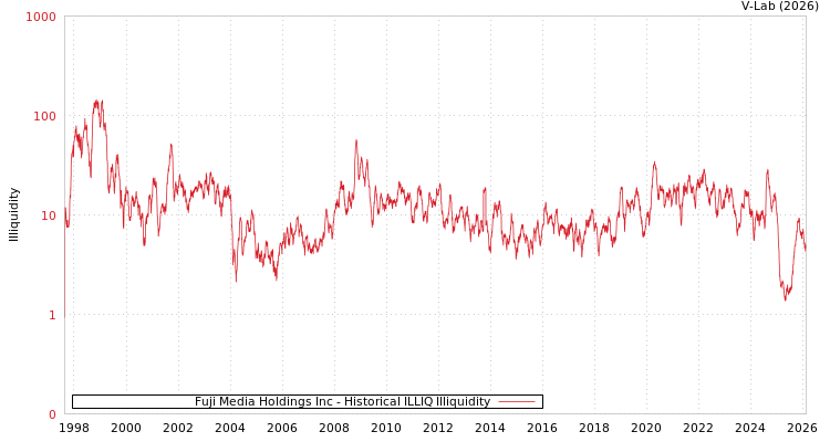 graph of Fuji Media Holdings Inc ILLIQ-HIST
