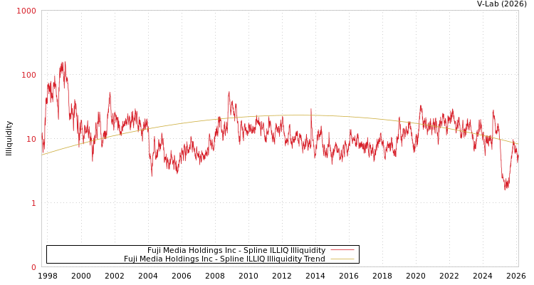 graph of Fuji Media Holdings Inc ILLIQ-SMEM