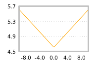 Impact of return on liquidity tomorrow