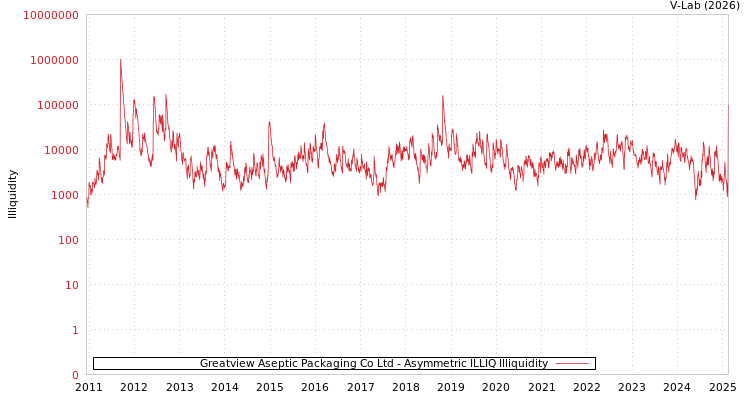 graph of Greatview Aseptic Packaging Co Ltd ILLIQ-AMEM