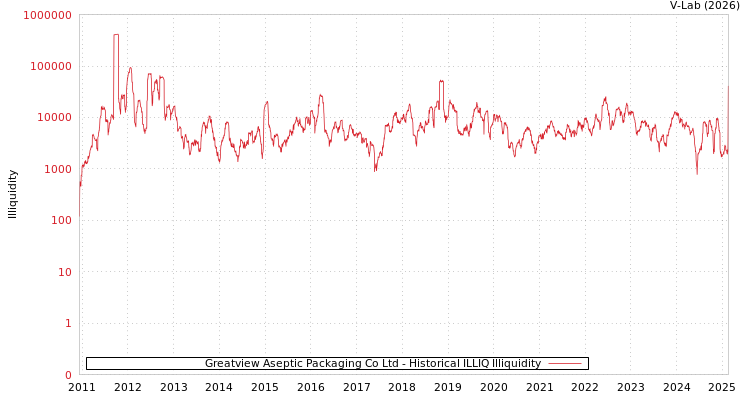 graph of Greatview Aseptic Packaging Co Ltd ILLIQ-HIST