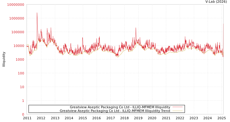 graph of Greatview Aseptic Packaging Co Ltd ILLIQ-MFMEM