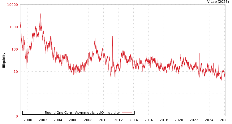 graph of Round One Corp ILLIQ-AMEM
