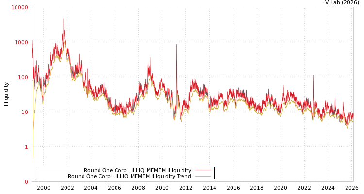 graph of Round One Corp ILLIQ-MFMEM