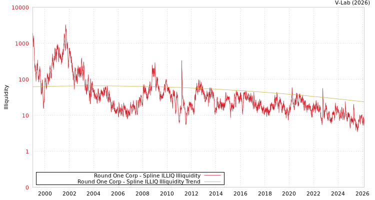 graph of Round One Corp ILLIQ-SMEM