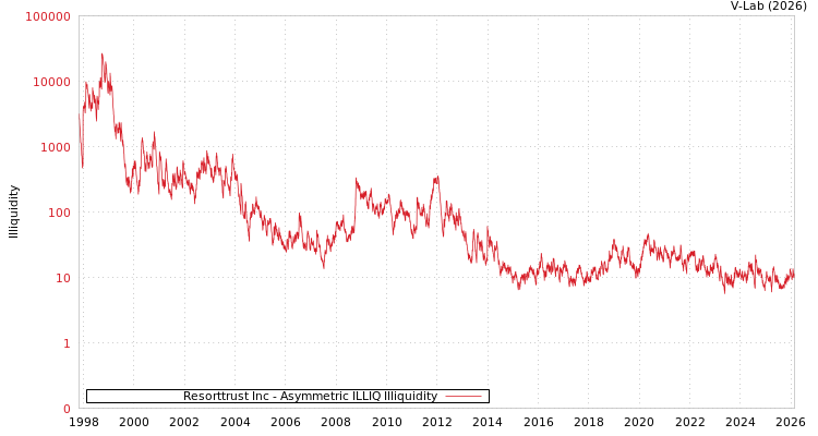 graph of Resorttrust Inc ILLIQ-AMEM