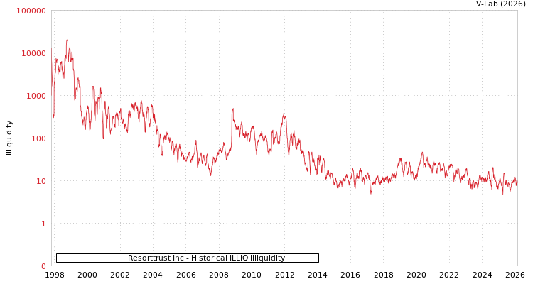 graph of Resorttrust Inc ILLIQ-HIST