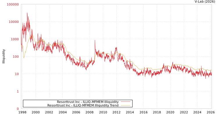 graph of Resorttrust Inc ILLIQ-MFMEM