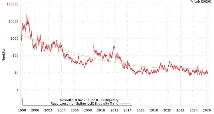 graph of Resorttrust Inc ILLIQ-SMEM