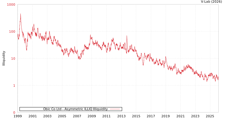 graph of Obic Co Ltd ILLIQ-AMEM