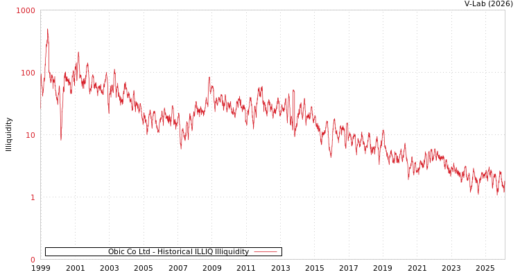 graph of Obic Co Ltd ILLIQ-HIST