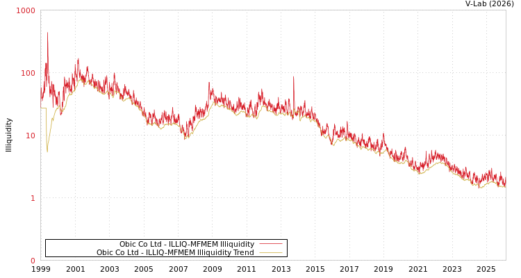 graph of Obic Co Ltd ILLIQ-MFMEM