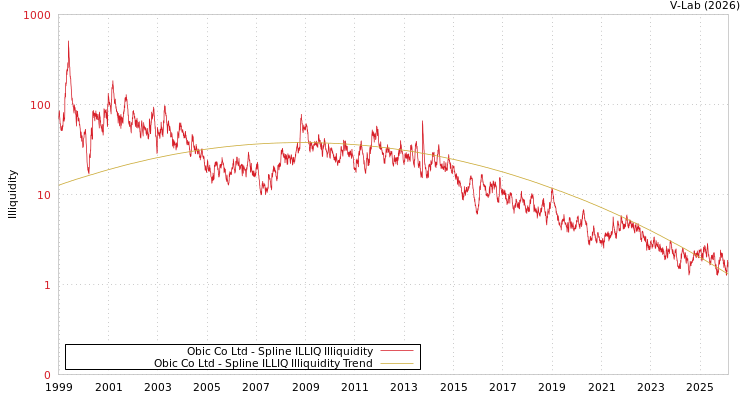 graph of Obic Co Ltd ILLIQ-SMEM