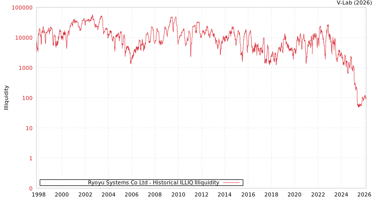 graph of Ryoyu Systems Co Ltd ILLIQ-HIST