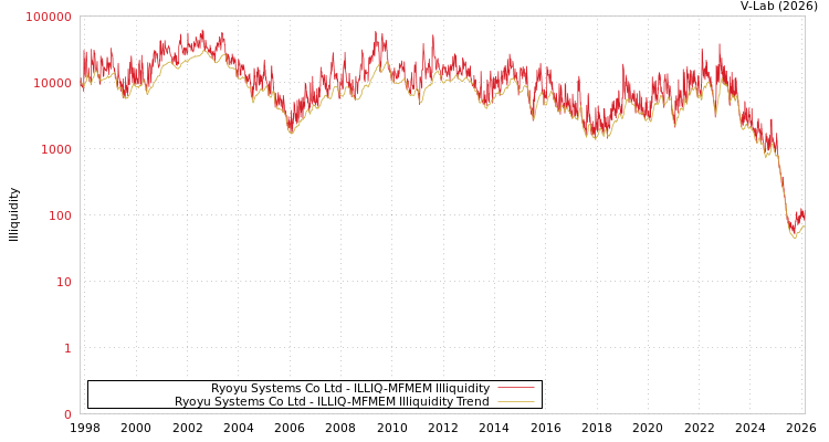 graph of Ryoyu Systems Co Ltd ILLIQ-MFMEM