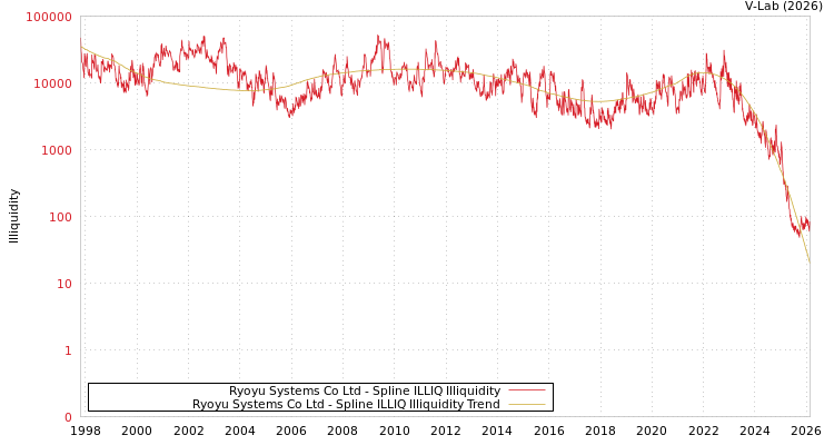 graph of Ryoyu Systems Co Ltd ILLIQ-SMEM