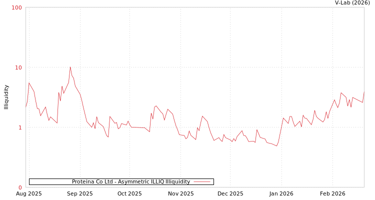 graph of Proteina Co Ltd ILLIQ-AMEM