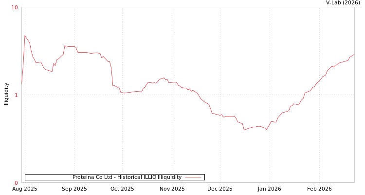graph of Proteina Co Ltd ILLIQ-HIST