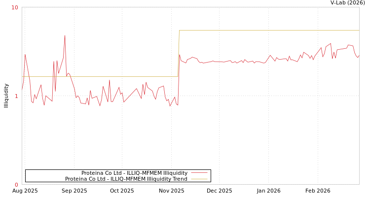 graph of Proteina Co Ltd ILLIQ-MFMEM