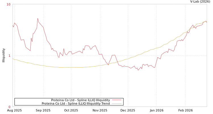 graph of Proteina Co Ltd ILLIQ-SMEM