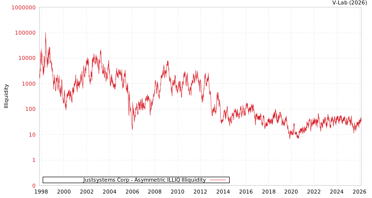 graph of Justsystems Corp ILLIQ-AMEM