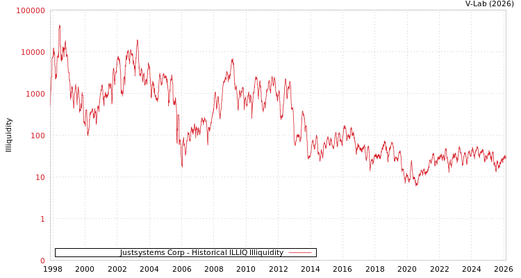 graph of Justsystems Corp ILLIQ-HIST