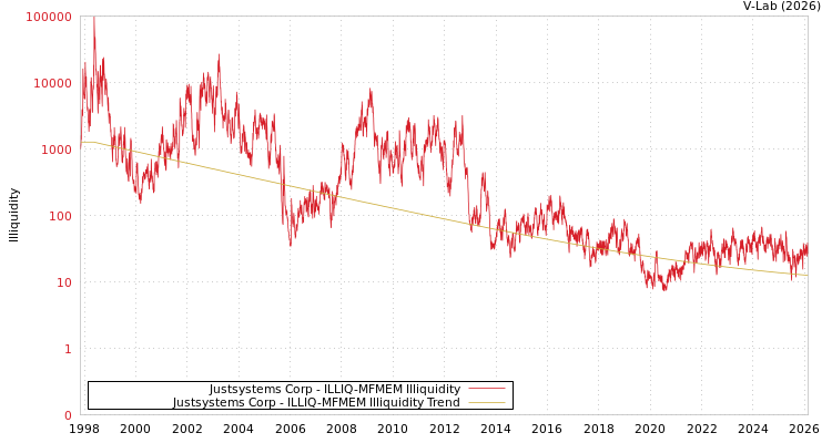 graph of Justsystems Corp ILLIQ-MFMEM
