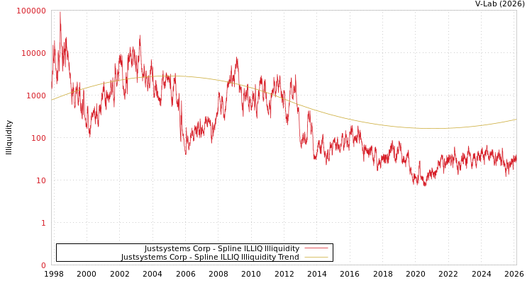 graph of Justsystems Corp ILLIQ-SMEM