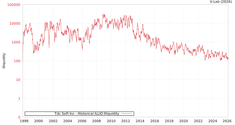 graph of Tdc Soft Inc ILLIQ-HIST