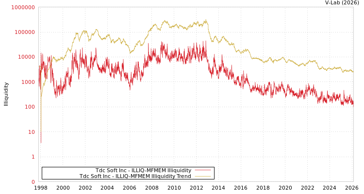 graph of Tdc Soft Inc ILLIQ-MFMEM