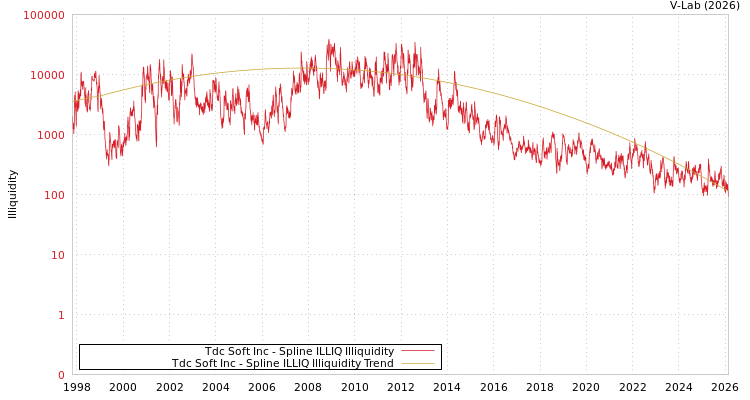 graph of Tdc Soft Inc ILLIQ-SMEM