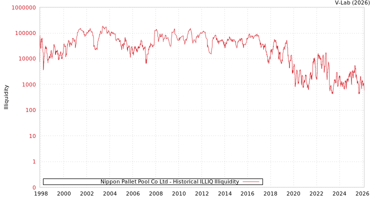 graph of Nippon Pallet Pool Co Ltd ILLIQ-HIST