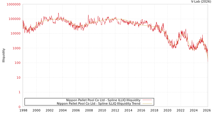 graph of Nippon Pallet Pool Co Ltd ILLIQ-SMEM