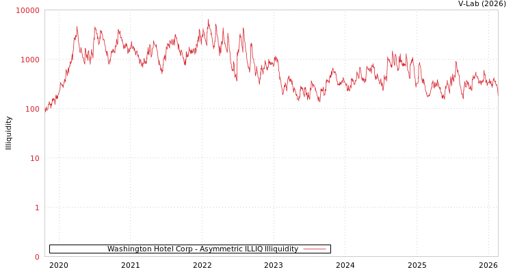 graph of Washington Hotel Corp ILLIQ-AMEM