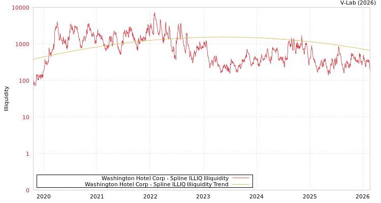 graph of Washington Hotel Corp ILLIQ-SMEM